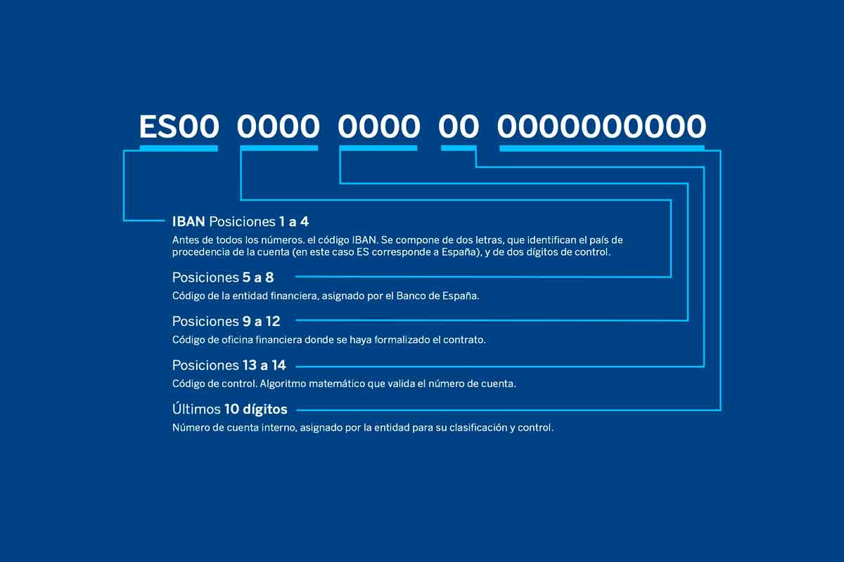 Estructura de una Cuenta Bancaria